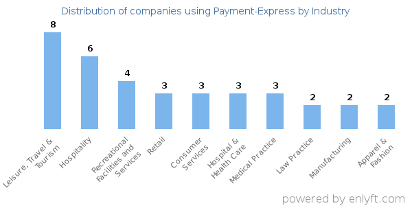 Companies using Payment-Express - Distribution by industry