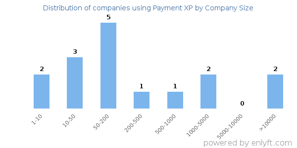 Companies using Payment XP, by size (number of employees)