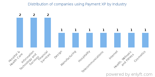 Companies using Payment XP - Distribution by industry