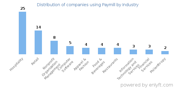 Companies using Paymill - Distribution by industry