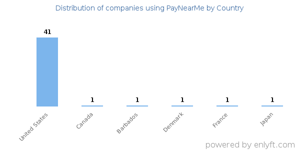 PayNearMe customers by country
