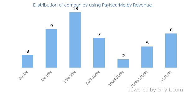 PayNearMe clients - distribution by company revenue