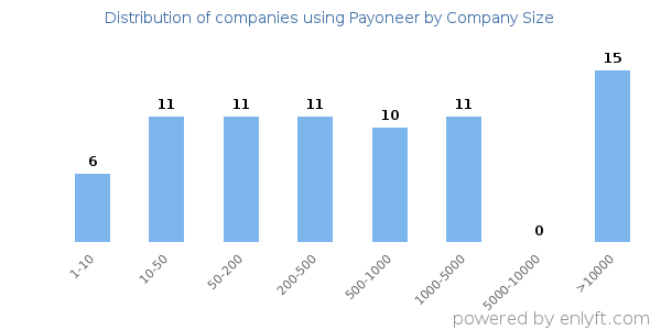 Companies using Payoneer, by size (number of employees)
