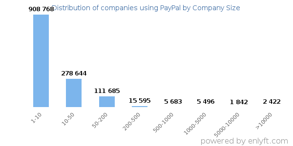Companies using PayPal, by size (number of employees)