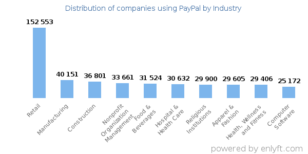 Companies using PayPal - Distribution by industry