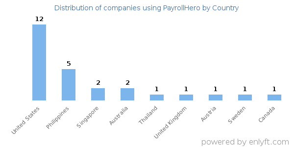 PayrollHero customers by country
