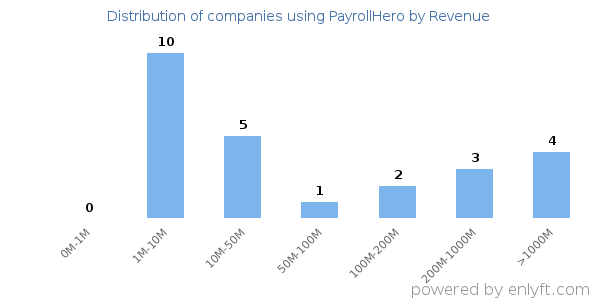 PayrollHero clients - distribution by company revenue