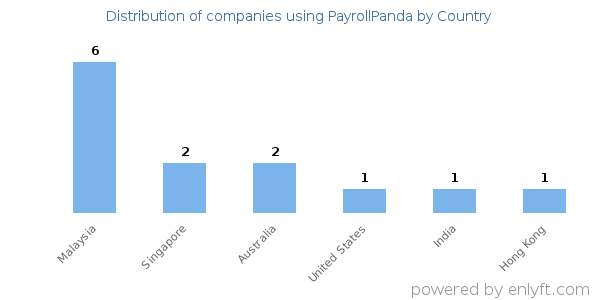 PayrollPanda customers by country
