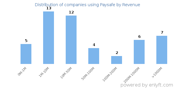 Paysafe clients - distribution by company revenue
