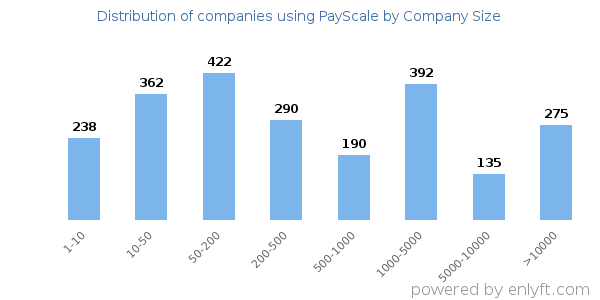 Companies using PayScale, by size (number of employees)