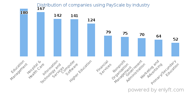 Companies using PayScale - Distribution by industry