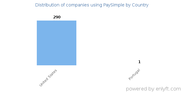 PaySimple customers by country