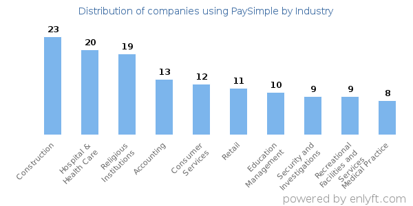 Companies using PaySimple - Distribution by industry