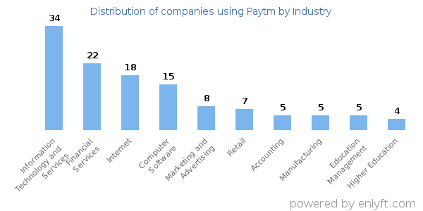 Companies using Paytm - Distribution by industry