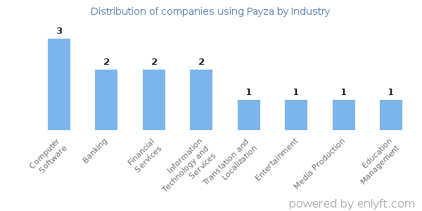 Companies using Payza - Distribution by industry