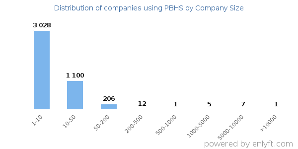 Companies using PBHS, by size (number of employees)