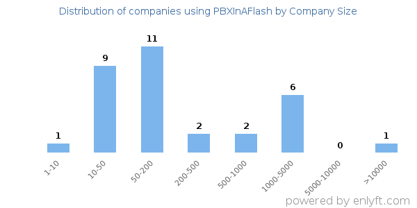 Companies using PBXInAFlash, by size (number of employees)