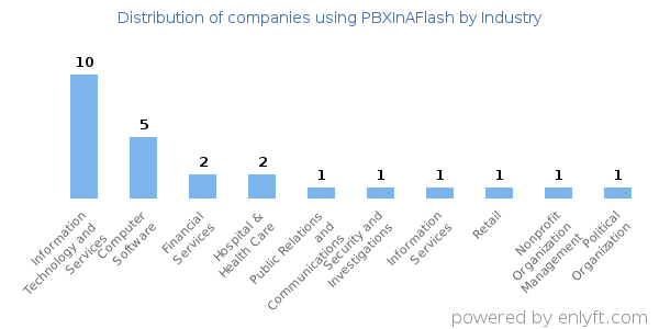 Companies using PBXInAFlash - Distribution by industry