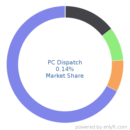 PC Dispatch market share in Transportation & Fleet Management is about 0.13%