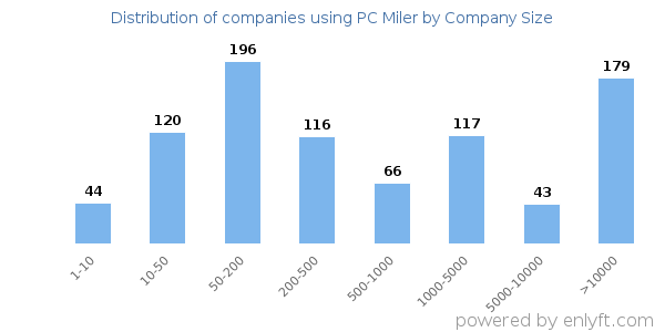 Companies using PC Miler, by size (number of employees)