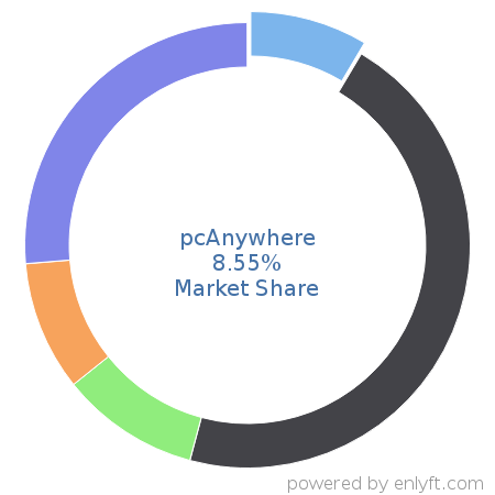 pcAnywhere market share in Remote Access is about 8.52%