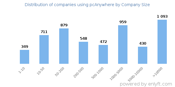 Companies using pcAnywhere, by size (number of employees)