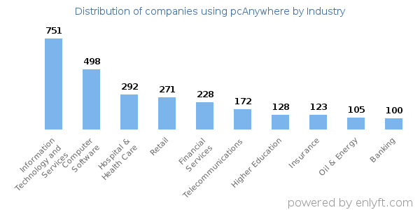 Companies using pcAnywhere - Distribution by industry