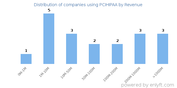 PCIHIPAA clients - distribution by company revenue