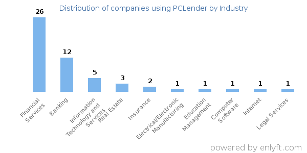 Companies using PCLender - Distribution by industry