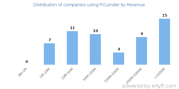PCLender clients - distribution by company revenue