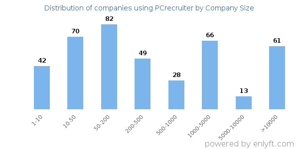 Companies using PCrecruiter, by size (number of employees)