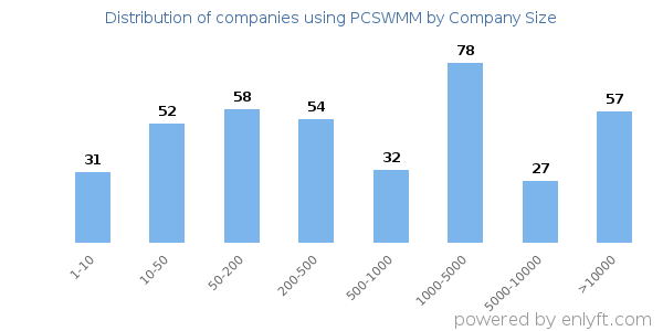 Companies using PCSWMM, by size (number of employees)