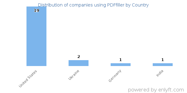 PDFfiller customers by country