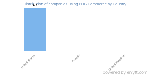 PDG Commerce customers by country