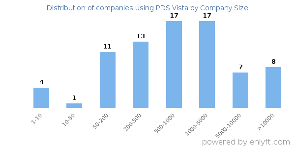 Companies using PDS Vista, by size (number of employees)