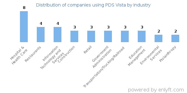 Companies using PDS Vista - Distribution by industry