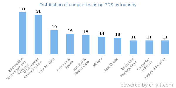 Companies using PDS - Distribution by industry