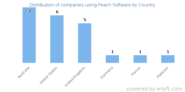 Peach Software customers by country