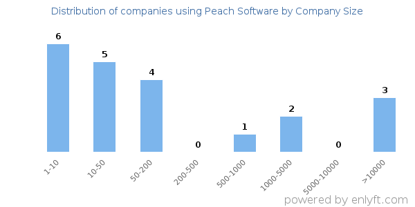 Companies using Peach Software, by size (number of employees)