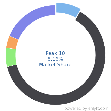 Peak 10 market share in Data Storage Management is about 8.23%