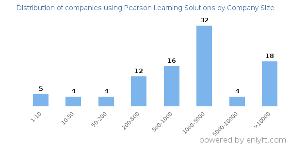 Companies using Pearson Learning Solutions, by size (number of employees)