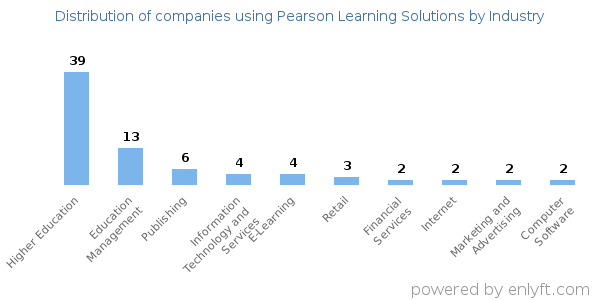 Companies using Pearson Learning Solutions - Distribution by industry