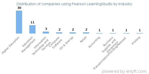 Companies using Pearson LearningStudio - Distribution by industry