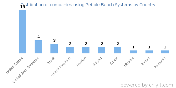 Pebble Beach Systems customers by country