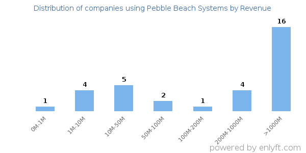 Pebble Beach Systems clients - distribution by company revenue
