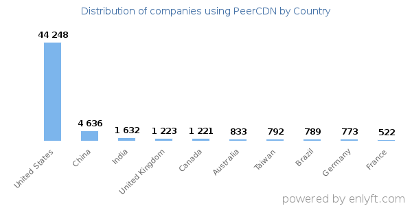 PeerCDN customers by country