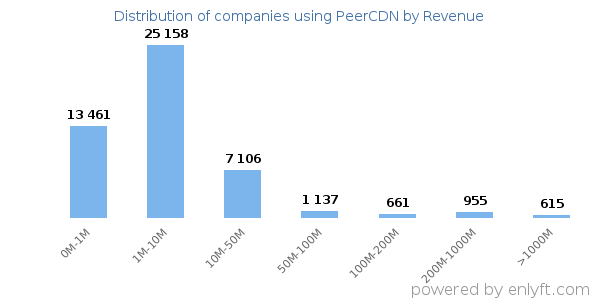 PeerCDN clients - distribution by company revenue