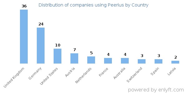 Peerius customers by country