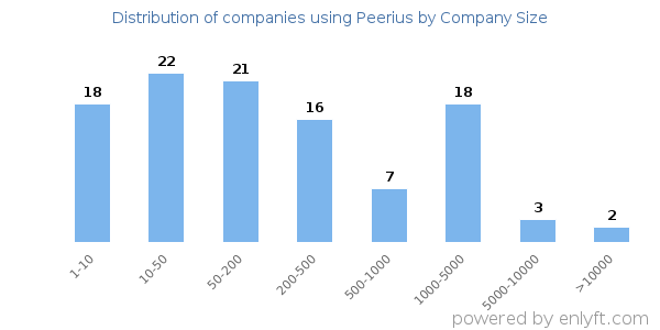 Companies using Peerius, by size (number of employees)