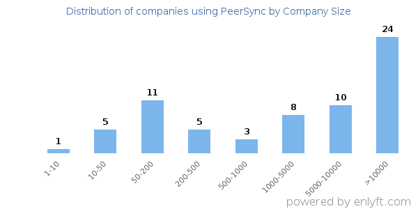 Companies using PeerSync, by size (number of employees)